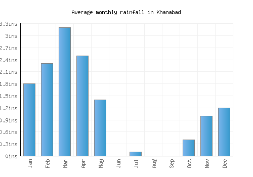 Khanabad monthly rainfall chart (inches)