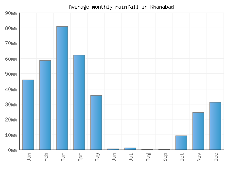 Khanabad monthly rainfall chart (mm)