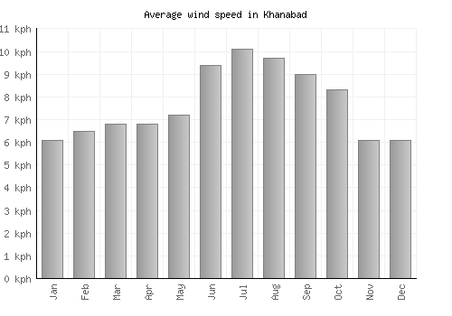 Khanabad average winspeed by month (km/h)