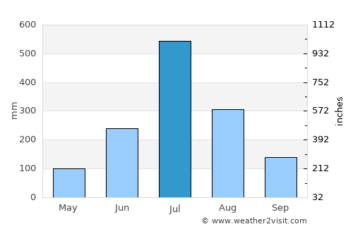Khānāpur average rain in July