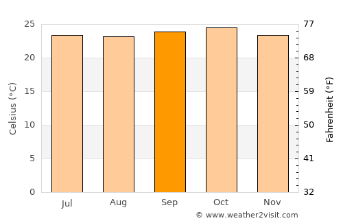 Khānāpur average temperature in September