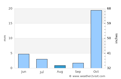 Khānaqāh average rain in August