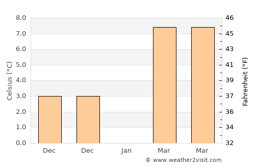 Khānaqāh average temperature in January