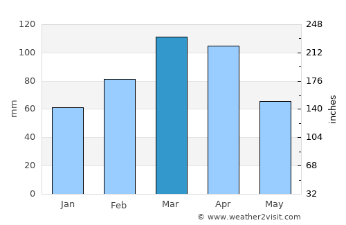 Khānaqāh average rain in March