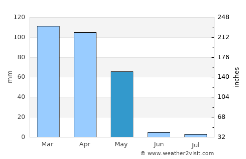 Khānaqāh average rain in May