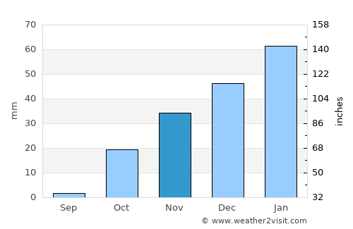 Khānaqāh average rain in November