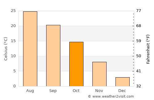 Khānaqāh average temperature in October