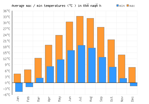 Khānaqāh average minimum / maximum temperatures (Celsius)