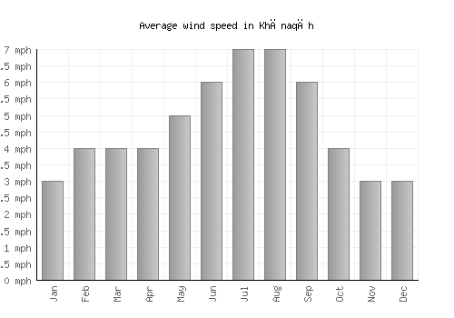 Khānaqāh average winspeed by month (mph)