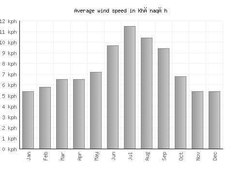 Khānaqāh average winspeed by month (km/h)