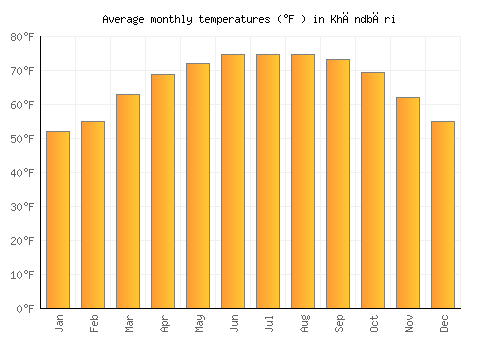 Khāndbāri average temperature chart (Fahrenheit)