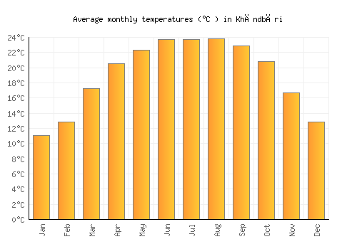 Khāndbāri average temperature chart (Celsius)