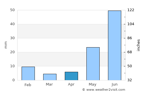 Khandela average rain in April