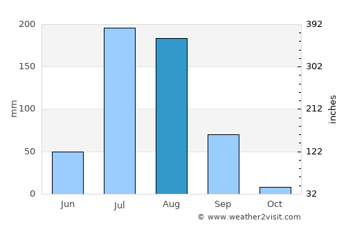 Khandela average rain in August