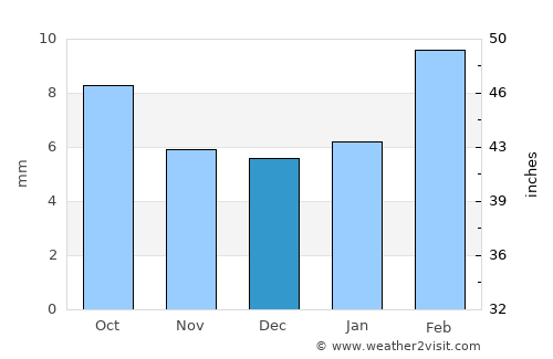 Khandela average rain in December
