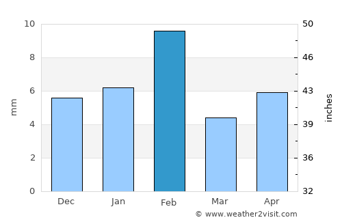 Khandela average rain in February