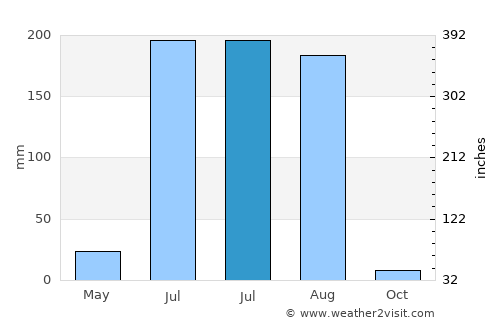 Khandela average rain in July