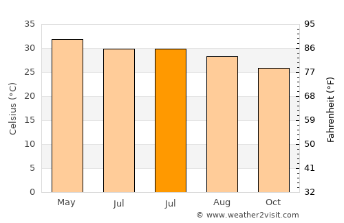 Khandela average temperature in July