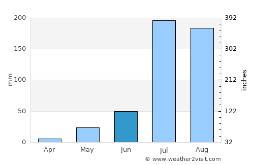 Khandela average rain in June
