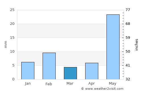Khandela average rain in March