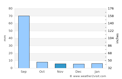 Khandela average rain in November