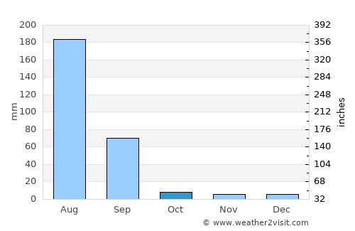 Khandela average rain in October