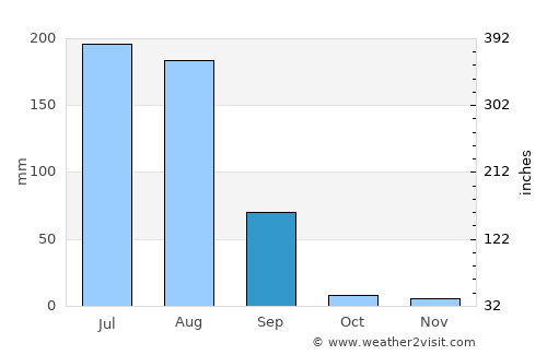 Khandela average rain in September
