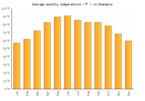 Khandela average temperature chart (Fahrenheit)
