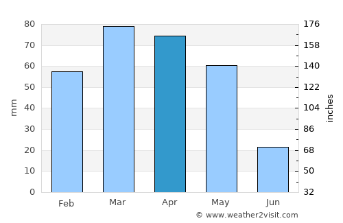 Khandūd average rain in April