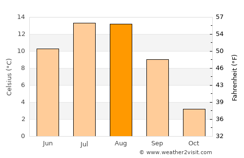 Khandūd average temperature in August