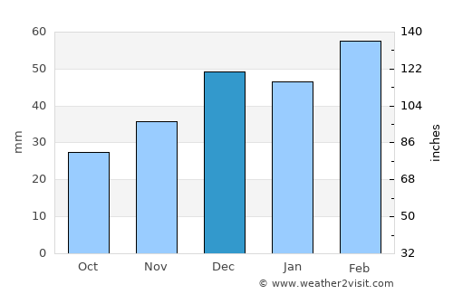 Khandūd average rain in December