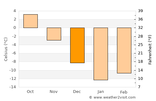 Khandūd average temperature in December