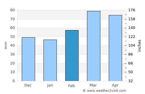 Khandūd average rain in February