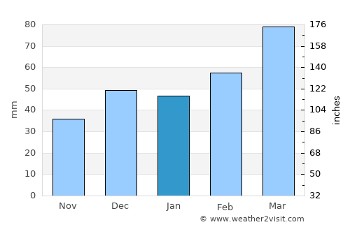 Khandūd average rain in January