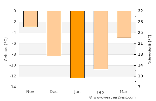 Khandūd average temperature in January