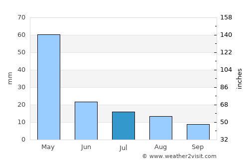 Khandūd average rain in July