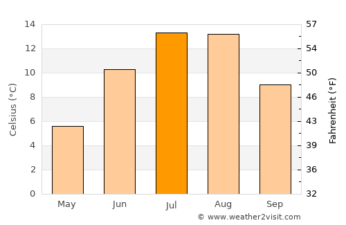 Khandūd average temperature in July
