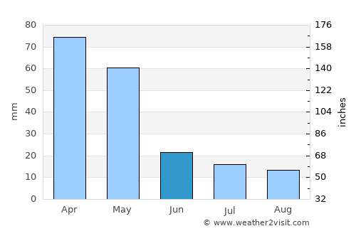 Khandūd average rain in June
