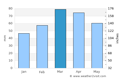 Khandūd average rain in March