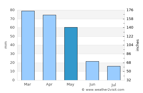 Khandūd average rain in May