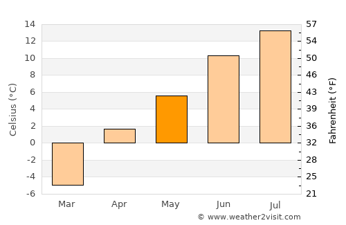 Khandūd average temperature in May