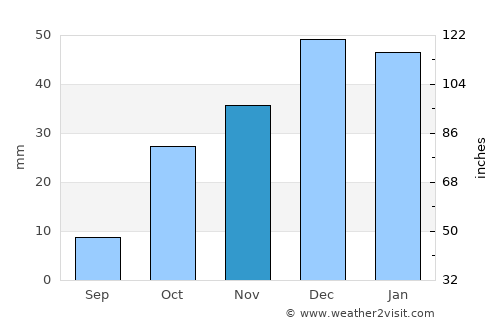 Khandūd average rain in November