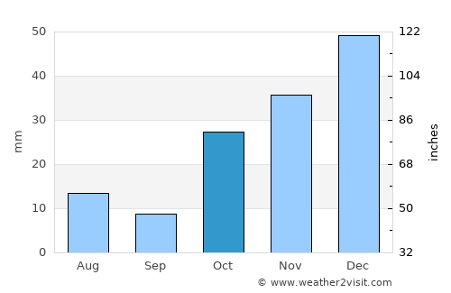 Khandūd average rain in October