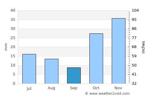 Khandūd average rain in September