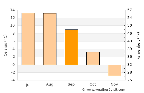 Khandūd average temperature in September