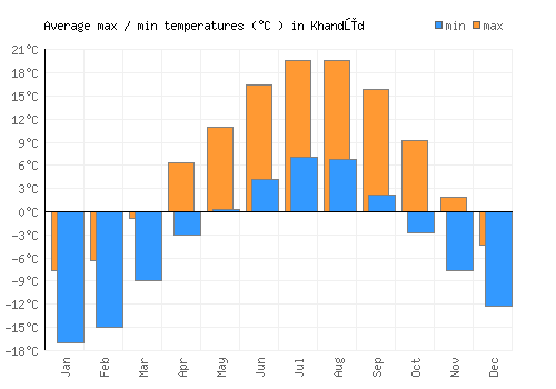 Khandūd average minimum / maximum temperatures (Celsius)