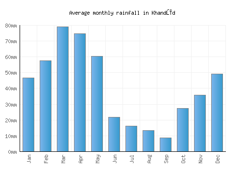 Khandūd monthly rainfall chart (mm)