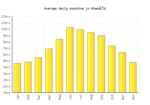 Khandūd average daily sunshine chart