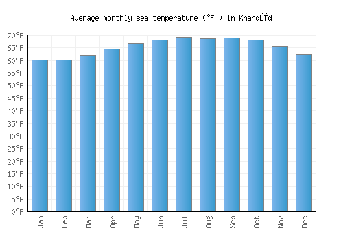 Khandūd average sea temperature chart (Fahrenheit)