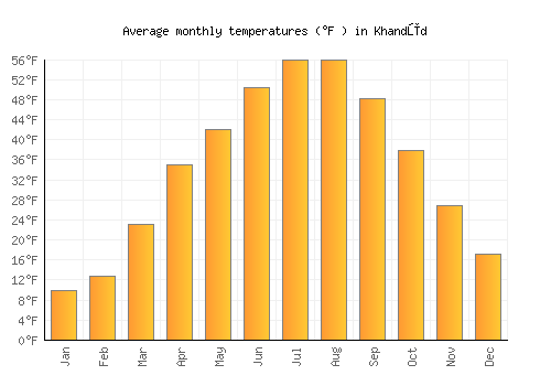 Khandūd average temperature chart (Fahrenheit)